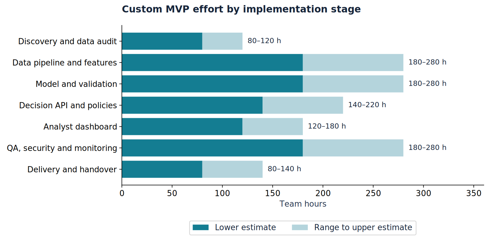 Horizontal bar chart of custom MVP effort by stage, from 80-120 hours for discovery to 180-280 for the data pipeline, model and QA. Illustrative estimate.