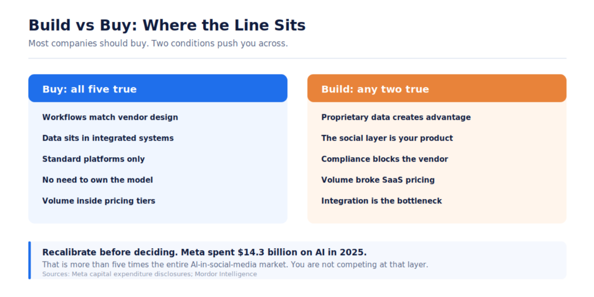 Comparison chart: buy AI social tools when all five conditions are true, build when any two apply, such as proprietary data or compliance limits
