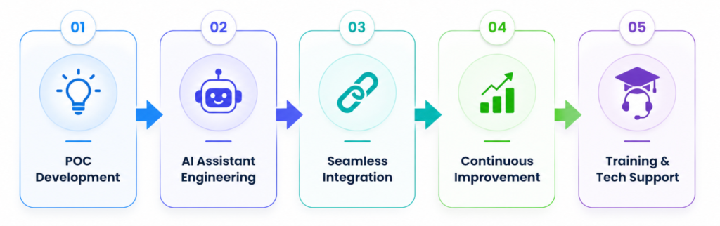 Five-step process diagram: 01 POC Development, 02 AI Assistant Engineering, 03 Seamless Integration, 04 Continuous Improvement, 05 Training & Tech Support.