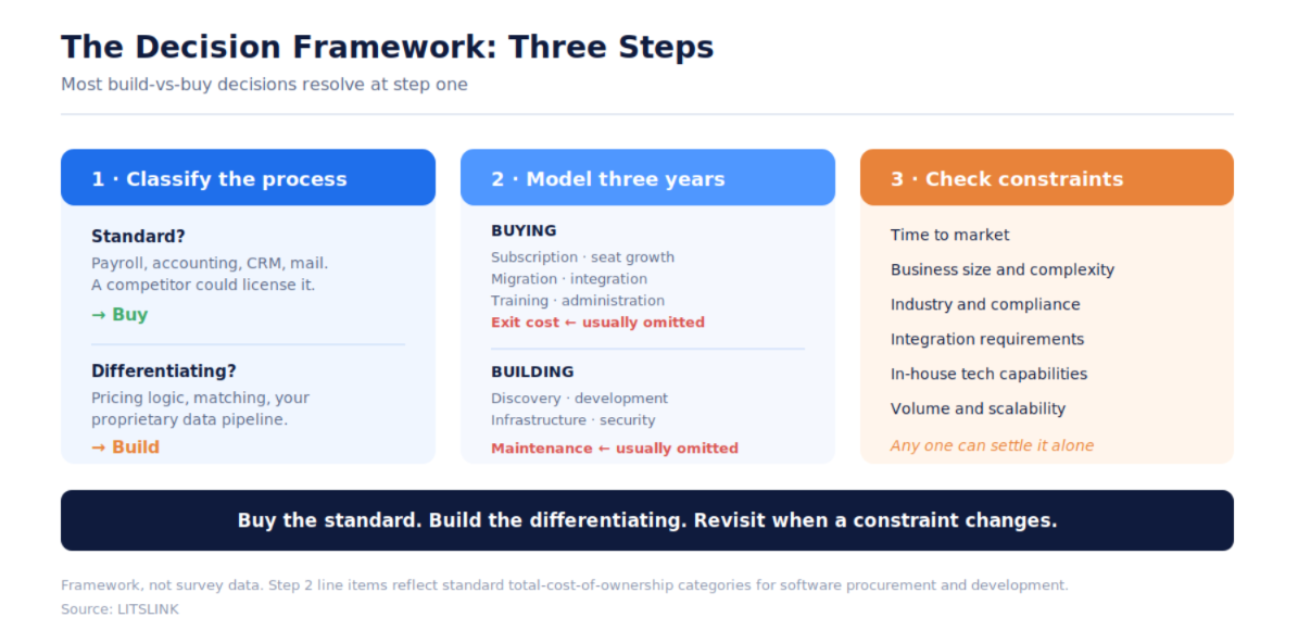 Infographic 'The Decision Framework: Three Steps' — classify the process, model three years, check constraints.