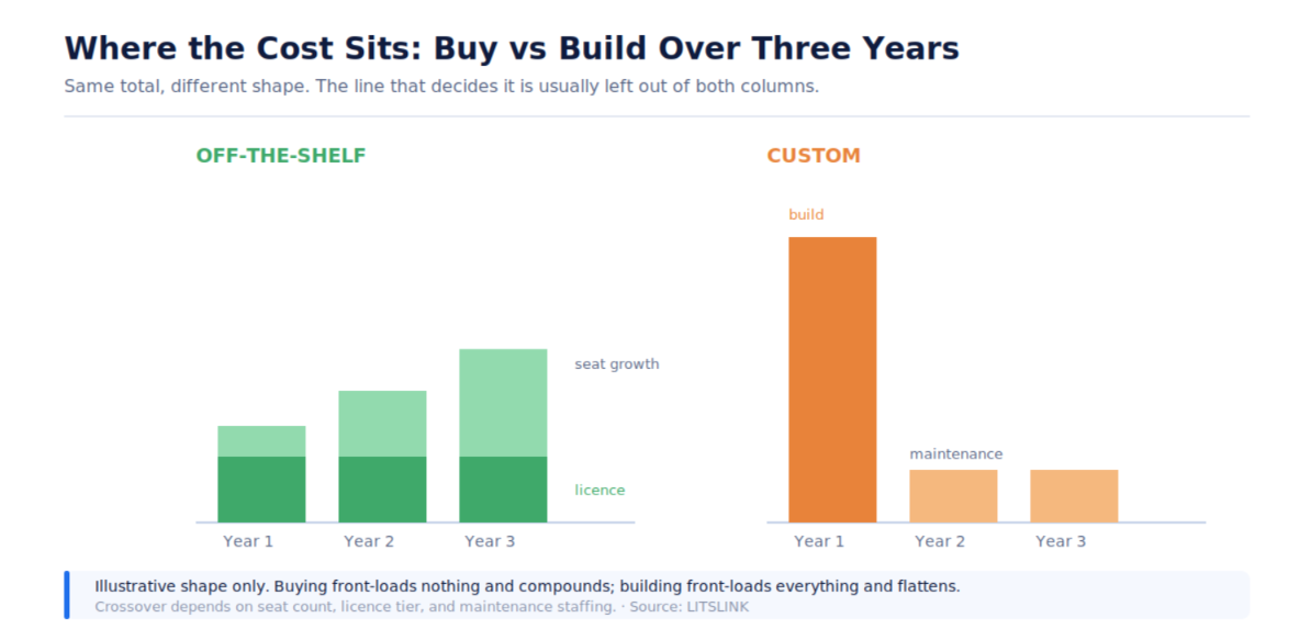 Bar-chart infographic 'Where the Cost Sits: Buy vs Build Over Three Years' comparing off-the-shelf and custom spending.