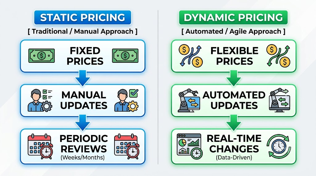 Comparison of static pricing (traditional and manual: fixed prices, manual updates, periodic reviews) versus dynamic pricing (automated and agile: flexible prices, automated updates, real-time data-driven changes).