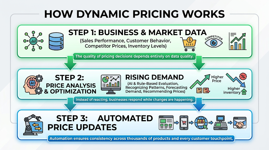 How dynamic pricing works in three steps: collect business and market data, run price analysis and optimization, then push automated price updates across every channel.
