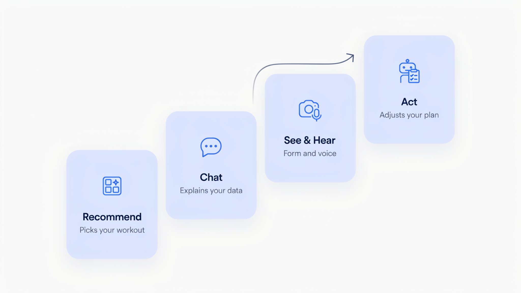Diagram of four levels of AI in a fitness app: recommendation (recommend), generative (chat), multimodal (see and hear), and agentic (act).