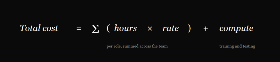 Cost formula for generative AI development: total cost equals the sum of hours times rate per role, plus compute for training and testing.