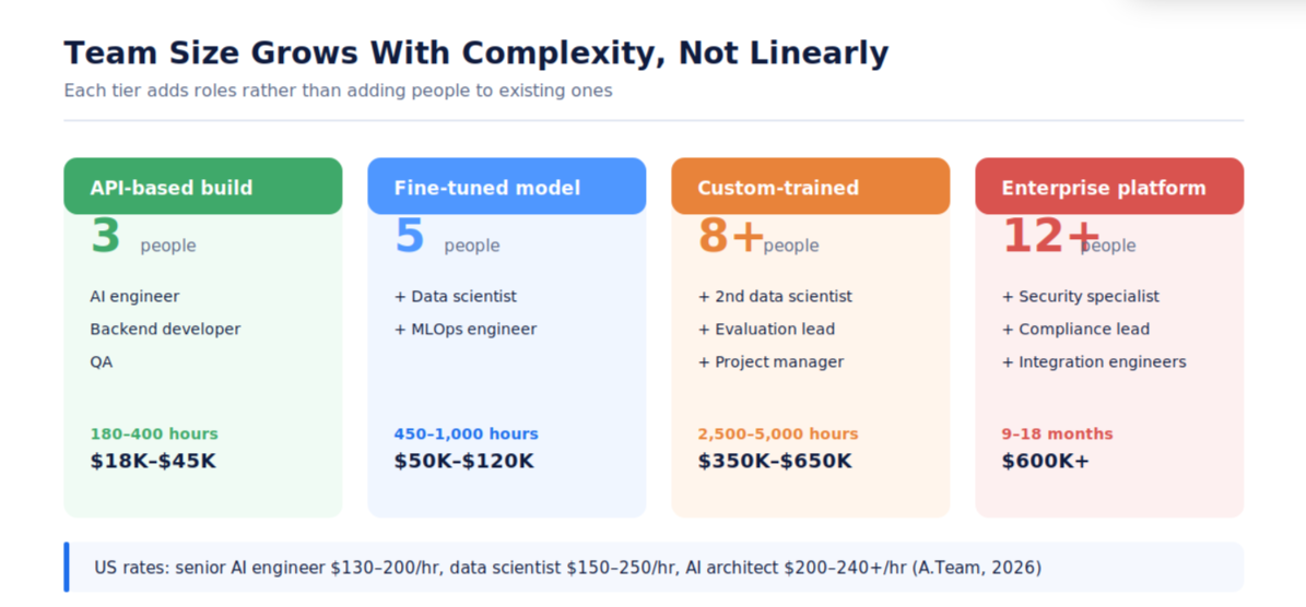 Chart of AI team composition by project complexity: 3 people for an API build, 5 for a fine-tuned model, 8+ for custom-trained, and 12+ for an enterprise platform.