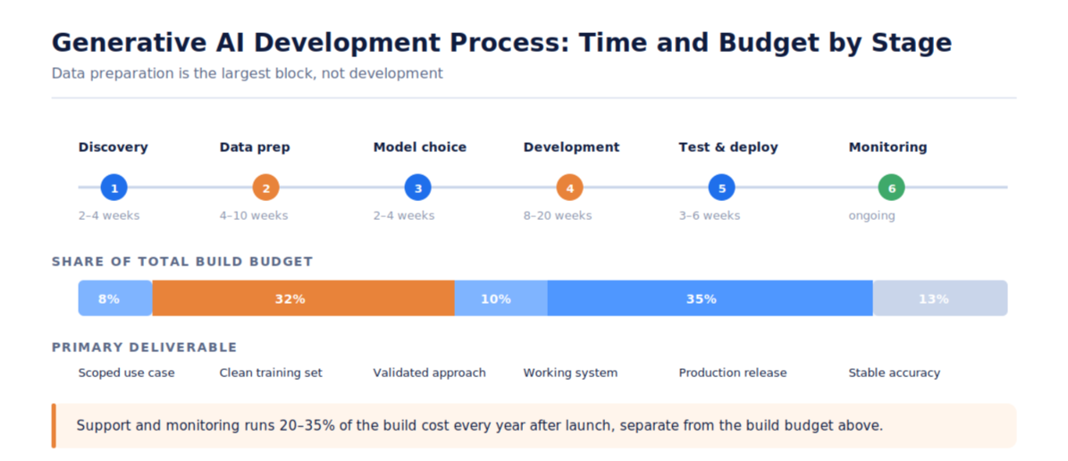 Six-stage generative AI development process (discovery, data prep, model choice, development, test & deploy, monitoring) with duration and budget share for each stage.