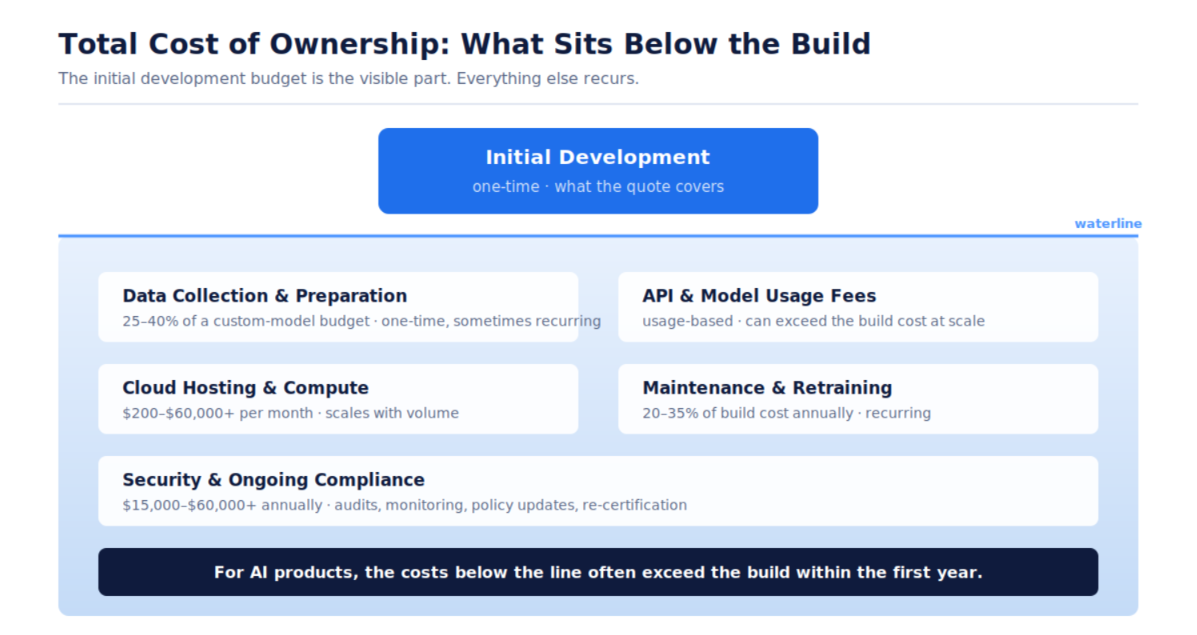 Total cost of ownership diagram for generative AI: the initial development build above the waterline, with recurring data, hosting, usage, maintenance and compliance costs below it.