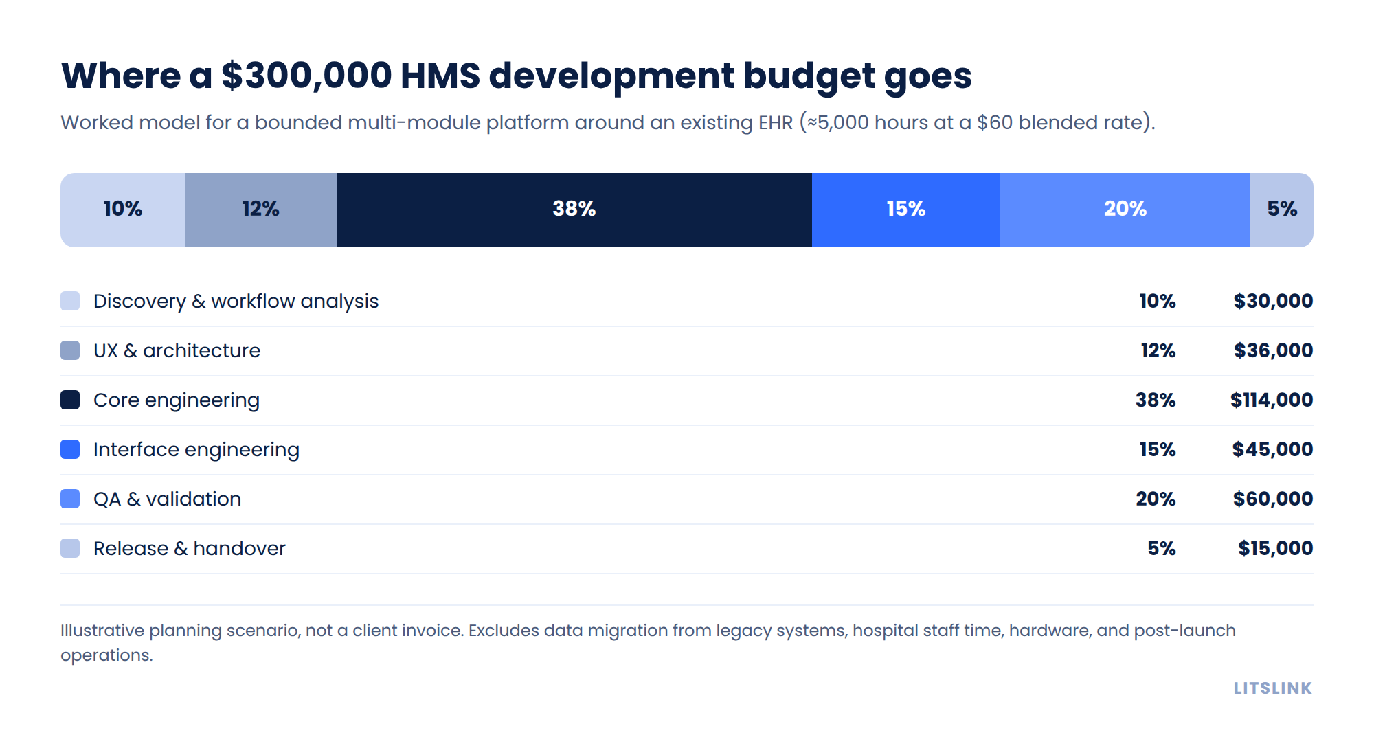 Infographic: how a $300,000 hospital management software budget splits across discovery, UX, core and interface engineering, QA and release.