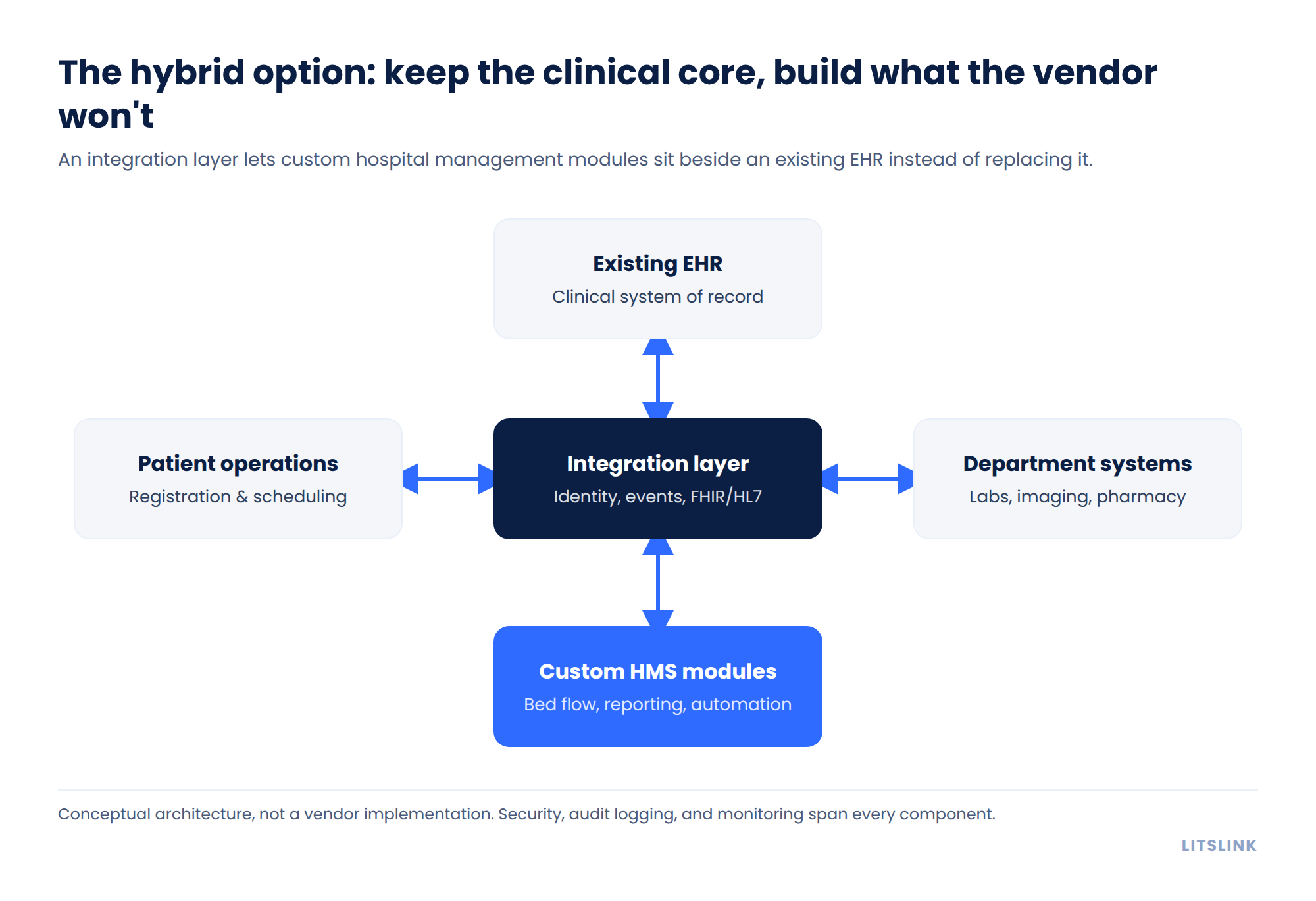 Diagram of a hybrid hospital software architecture — custom HMS modules and an integration layer beside an existing EHR.
