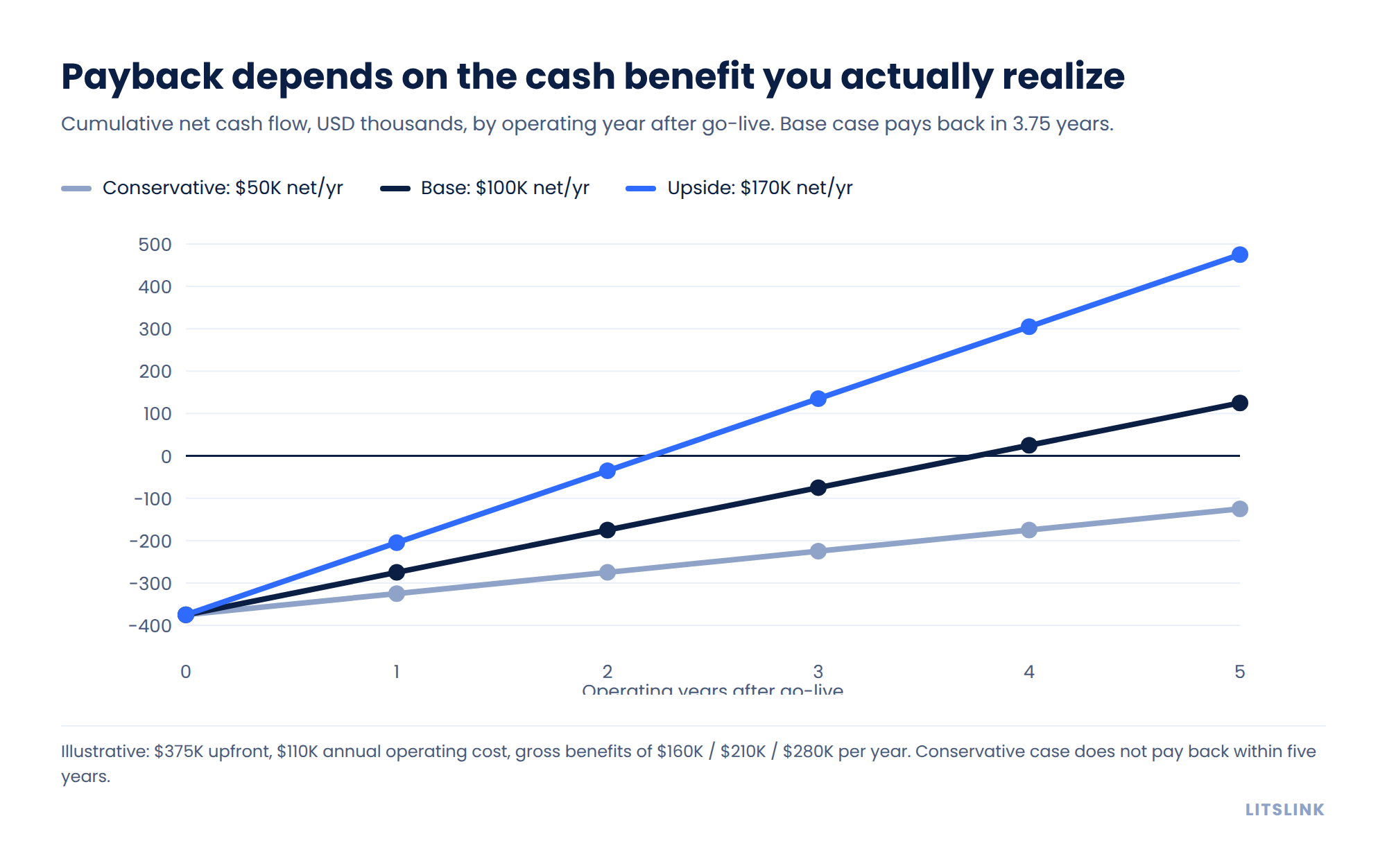 Line chart of hospital management software payback — cumulative net cash flow for conservative, base and upside cases.