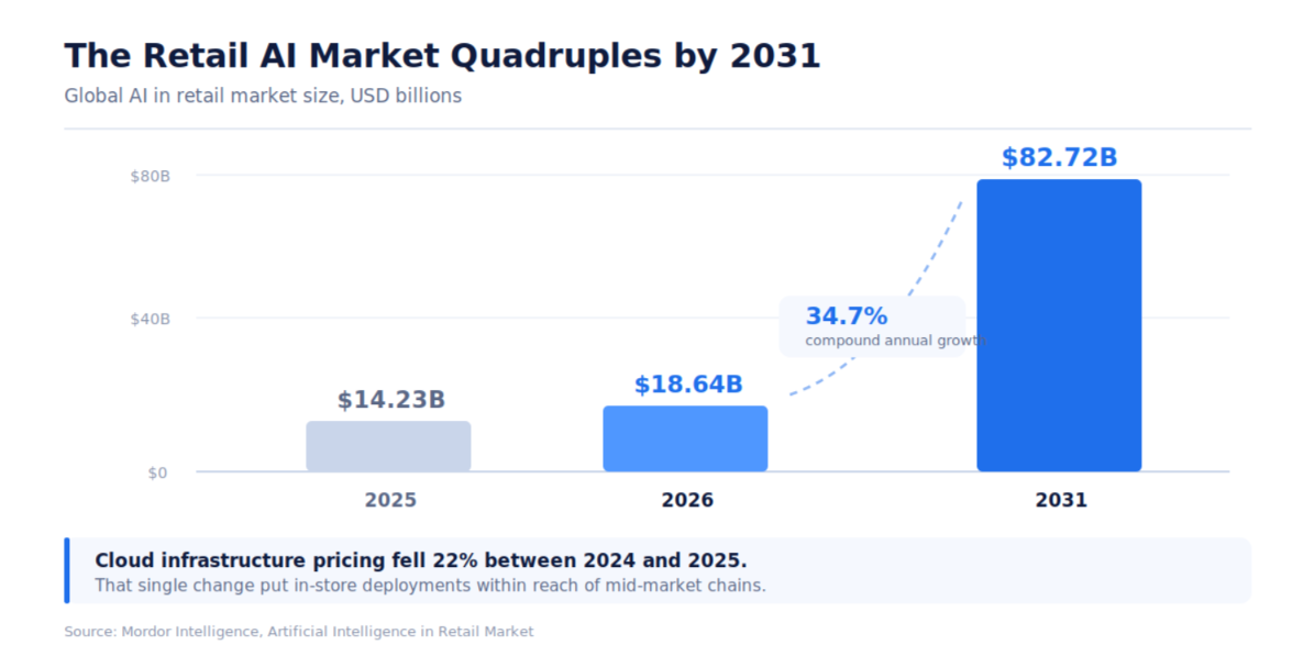 Bar chart of the global AI in retail market growing from $14.23B in 2025 to $18.64B in 2026 and $82.72B in 2031, a 34.7% CAGR.