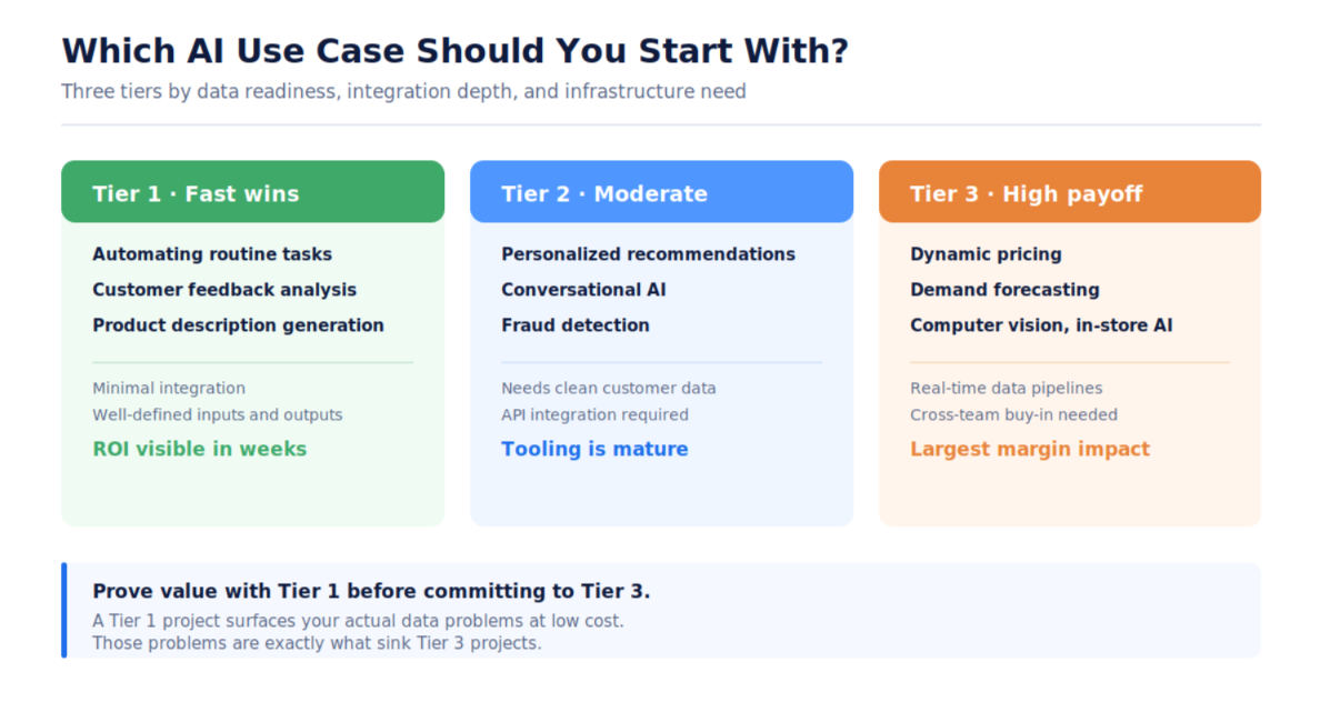 Three-tier chart of retail AI use cases: Tier 1 fast wins, Tier 2 moderate such as personalization and fraud detection, Tier 3 high payoff.