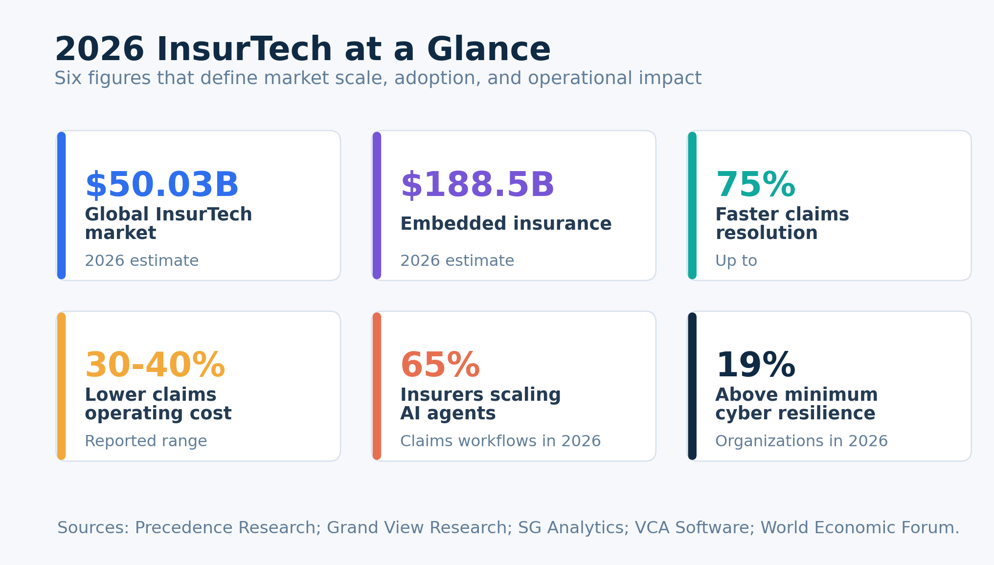 2026 InsurTech key figures: a $50.03B market, $188.5B embedded insurance, claims up to 75% faster and 65% of insurers scaling AI agents.