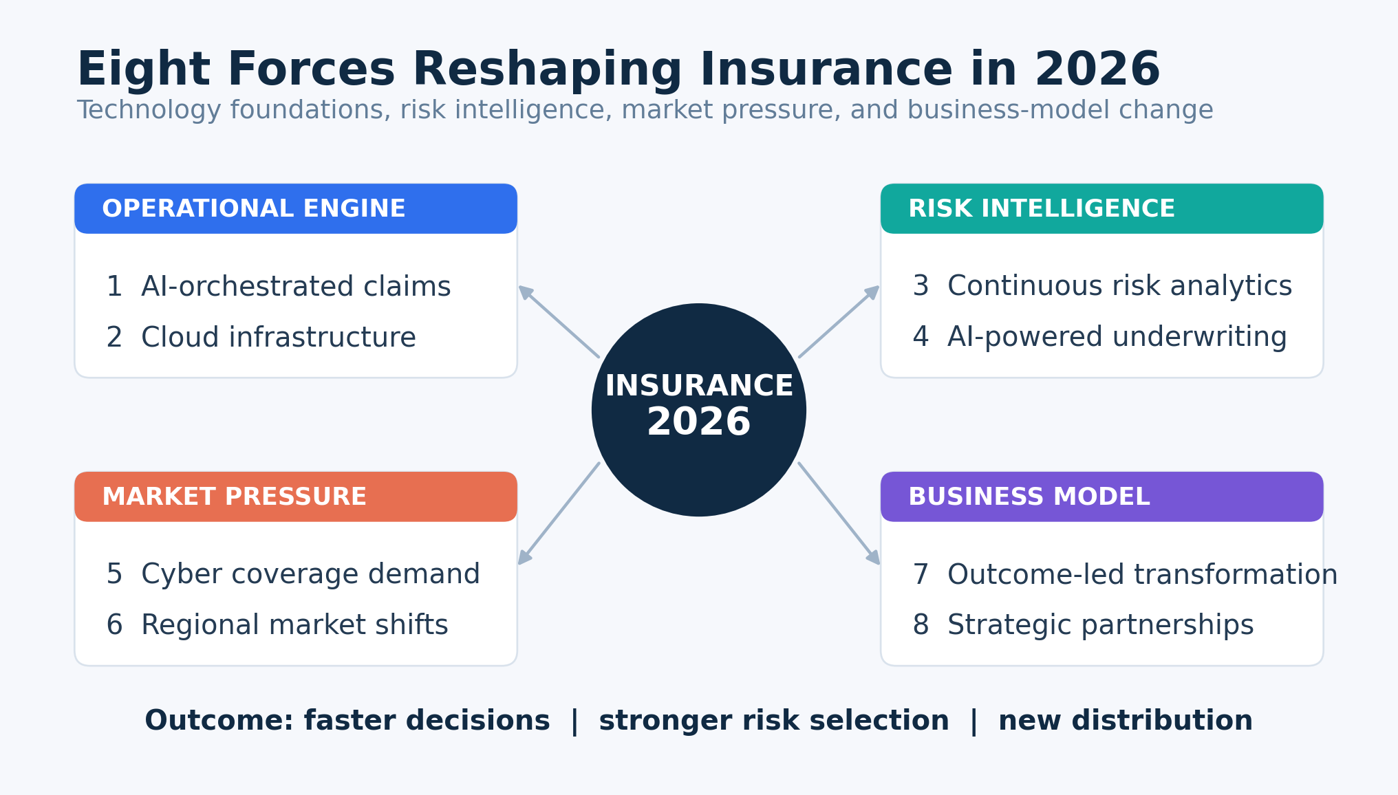 Eight forces reshaping insurance in 2026, grouped into operational engine, risk intelligence, market pressure and business model.