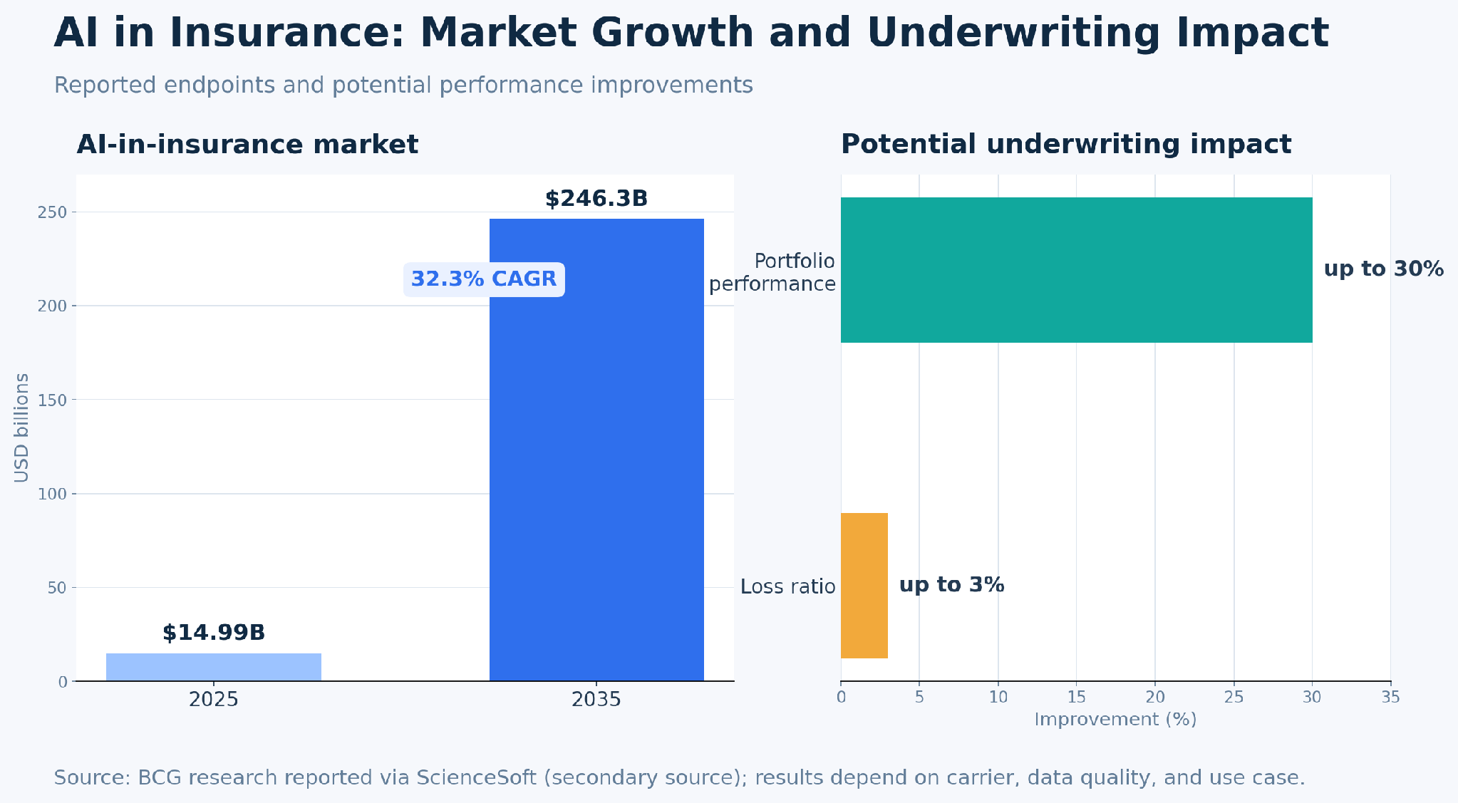 Charts showing the AI-in-insurance market growing from $14.99B in 2025 to $246.3B by 2035, with up to 30% better portfolio performance.