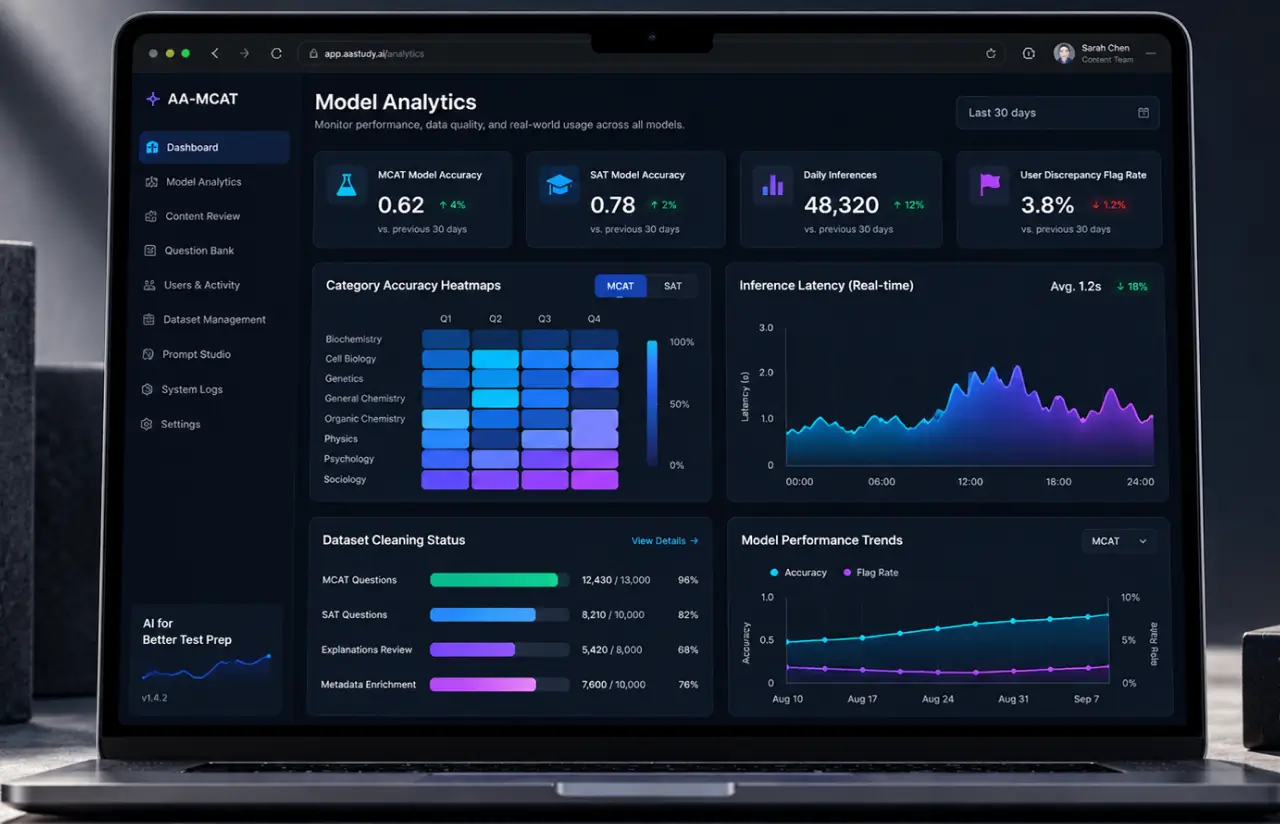 Laptop showing the model analytics dashboard: MCAT model accuracy 0.62 and SAT model accuracy 0.78, daily inferences and a user discrepancy flag rate, a category accuracy heatmap by subject, inference latency, dataset cleaning status and model performance trends