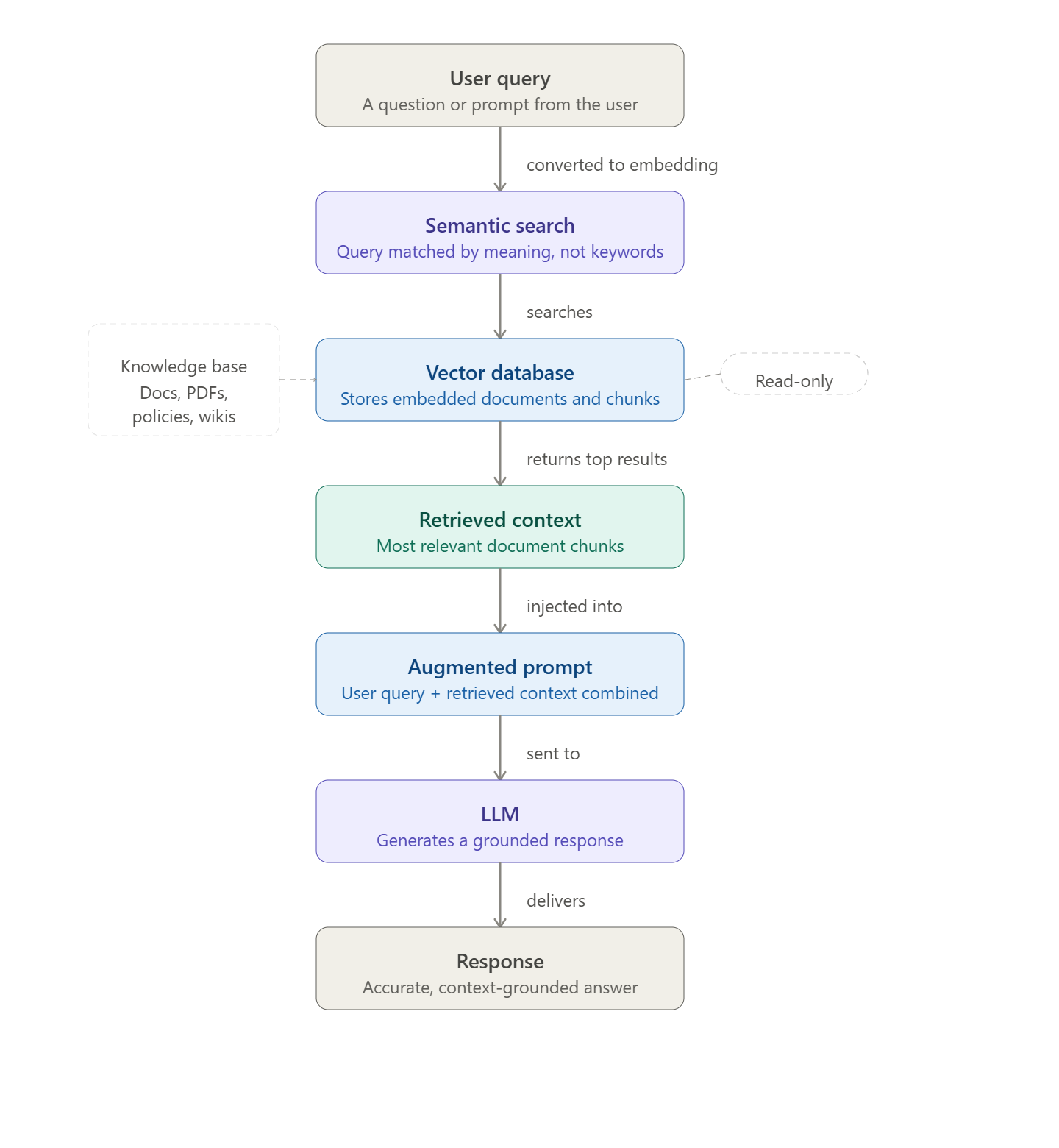 How RAG works: a user query is converted to an embedding, semantic search matches it against a read-only vector database of documents, the retrieved context is injected into an augmented prompt, and the LLM generates a grounded response.