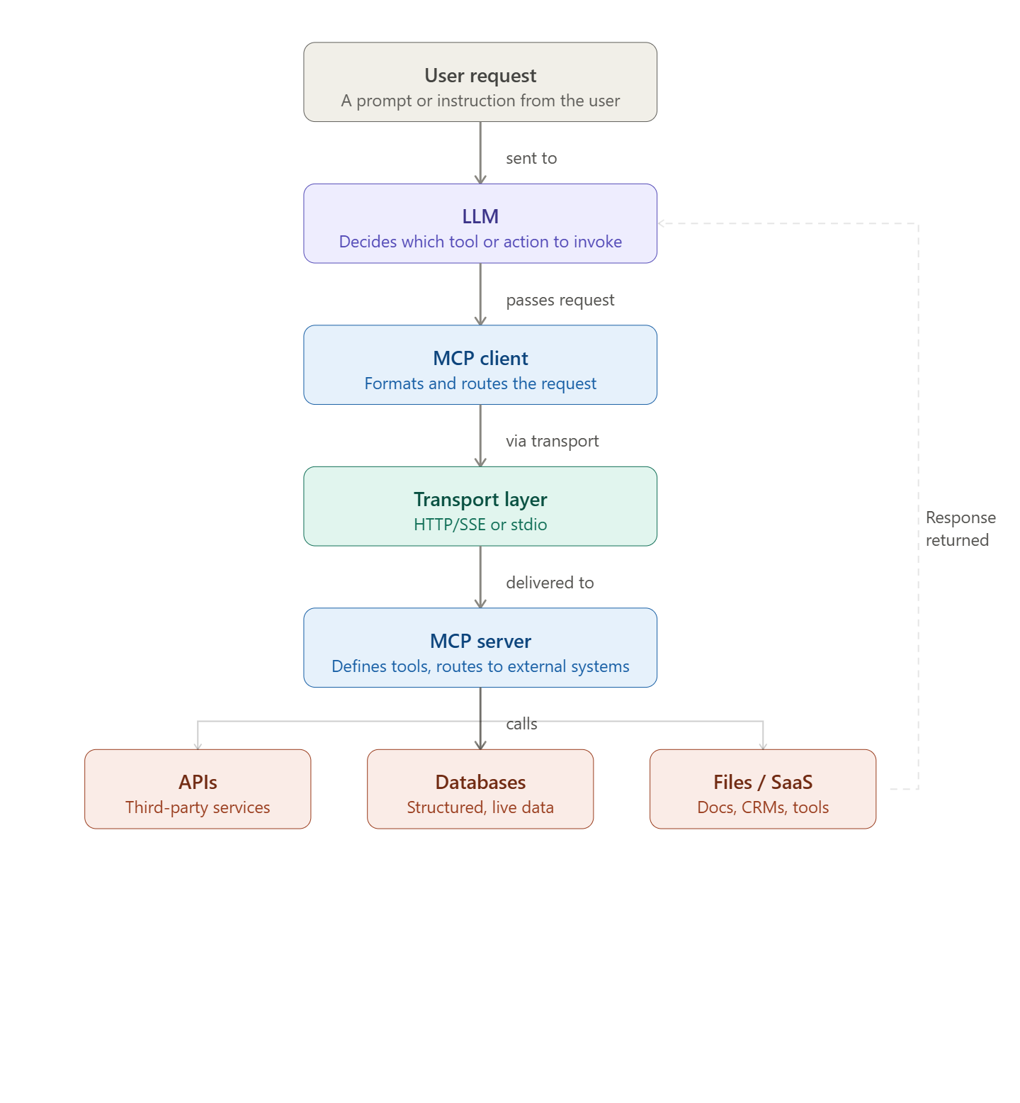 How MCP works: a user request goes to the LLM, which passes it to the MCP client; the request travels via the transport layer (HTTP/SSE or stdio) to the MCP server, which defines tools and calls external APIs, databases and files, then returns the response.