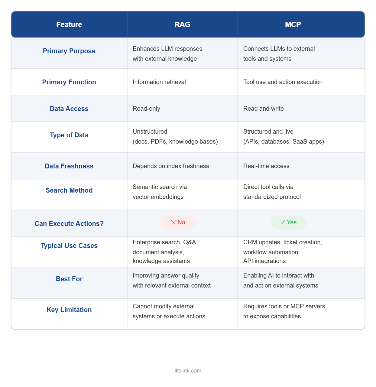 Comparison table of RAG versus MCP across primary purpose and function, data access, data type, freshness, search method, ability to execute actions, typical use cases, what each is best for, and key limitations.