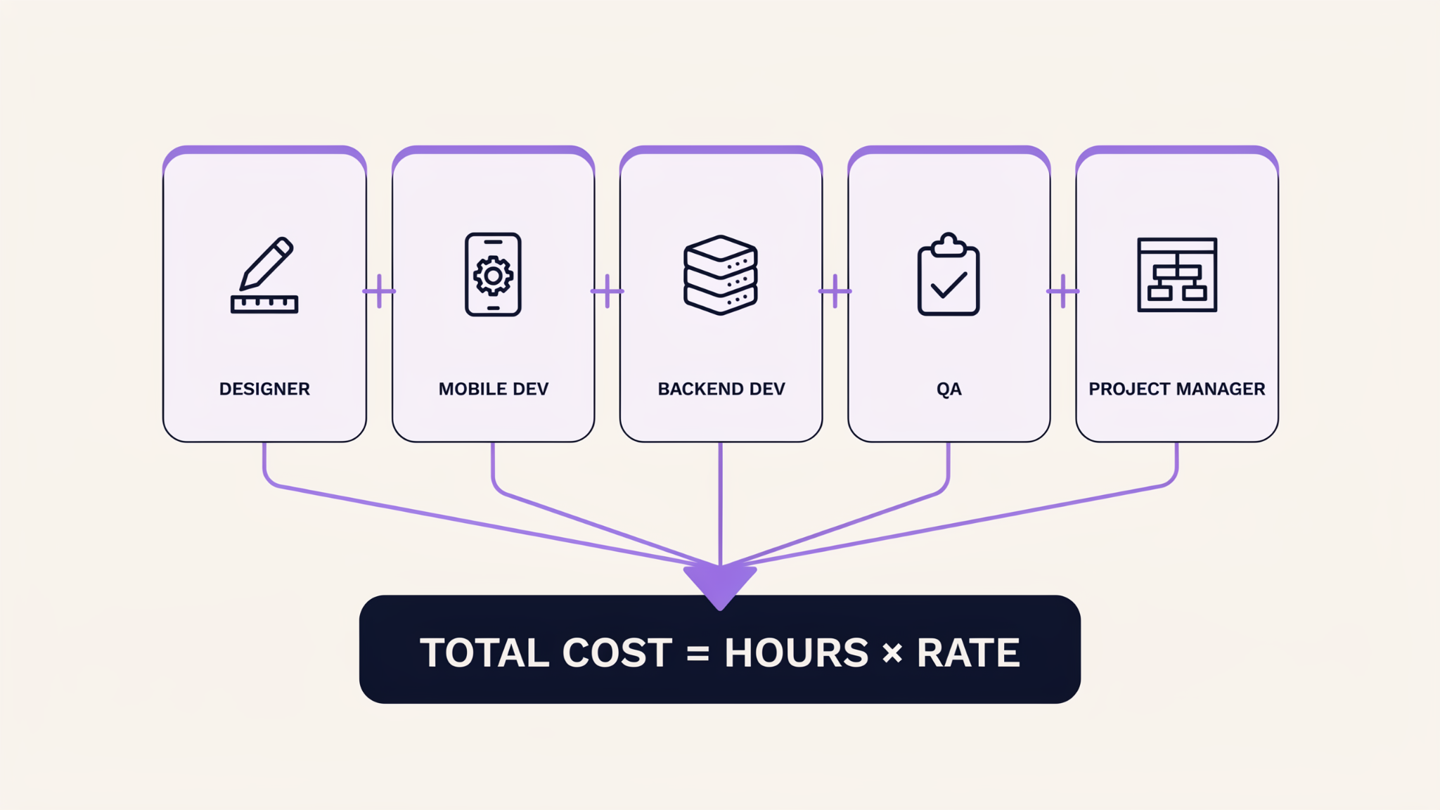 Infographic: total app cost equals hours times rate across designer, mobile dev, backend dev, QA and project manager.