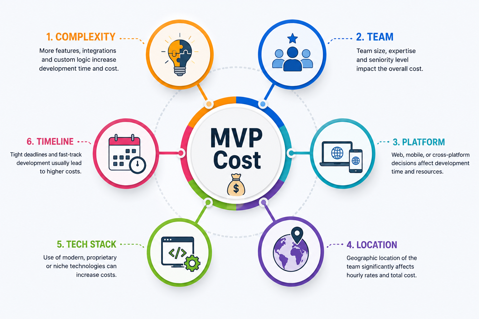 Diagram of six factors that drive MVP cost: complexity, team, platform, location, tech stack and timeline.