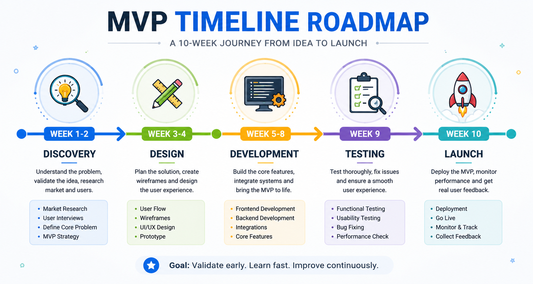 MVP timeline roadmap over 10 weeks: discovery in weeks 1-2, design in 3-4, development in 5-8, testing in week 9 and launch in week 10.