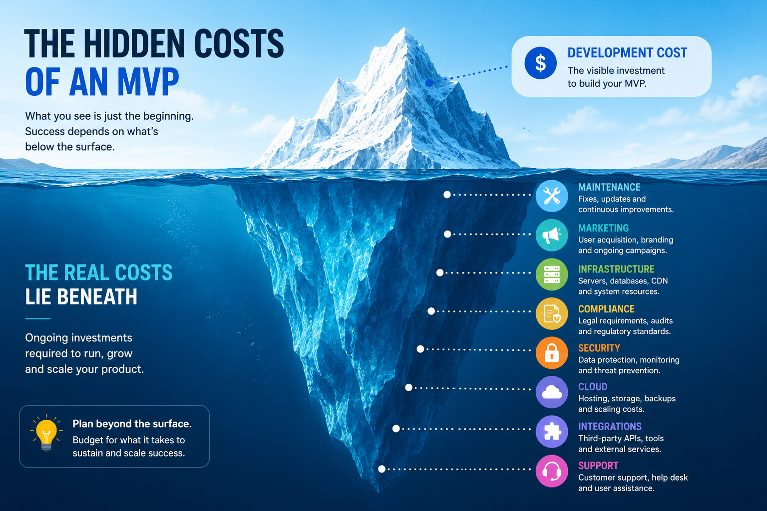 Iceberg infographic: development cost is visible above water while maintenance, marketing, infrastructure, security, cloud and support lie beneath.