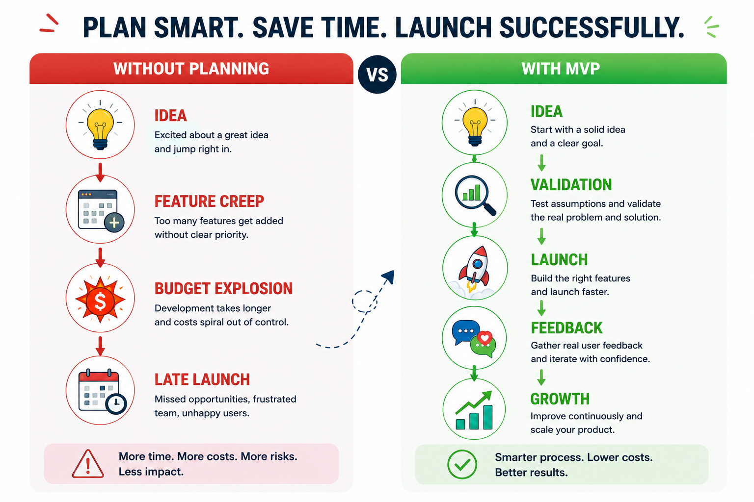 Comparison of launching without planning (feature creep, budget explosion, late launch) against an MVP path: validation, launch, feedback, growth.