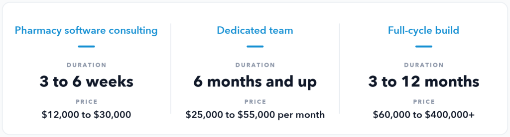 Diagram comparing three LITSLINK engagement models for pharmacy software projects: pharmacy software consulting, 3 to 6 weeks, $12,000 to $30,000; dedicated team, 6 months and up, $25,000 to $55,000 per month; full-cycle build, 3 to 12 months, $60,000 to $400,000 and up.