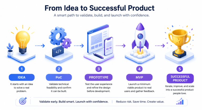 Infographic titled From Idea to Successful Product showing five stages — idea, PoC, prototype, MVP, and successful product — as a path to validate, build and launch with confidence.