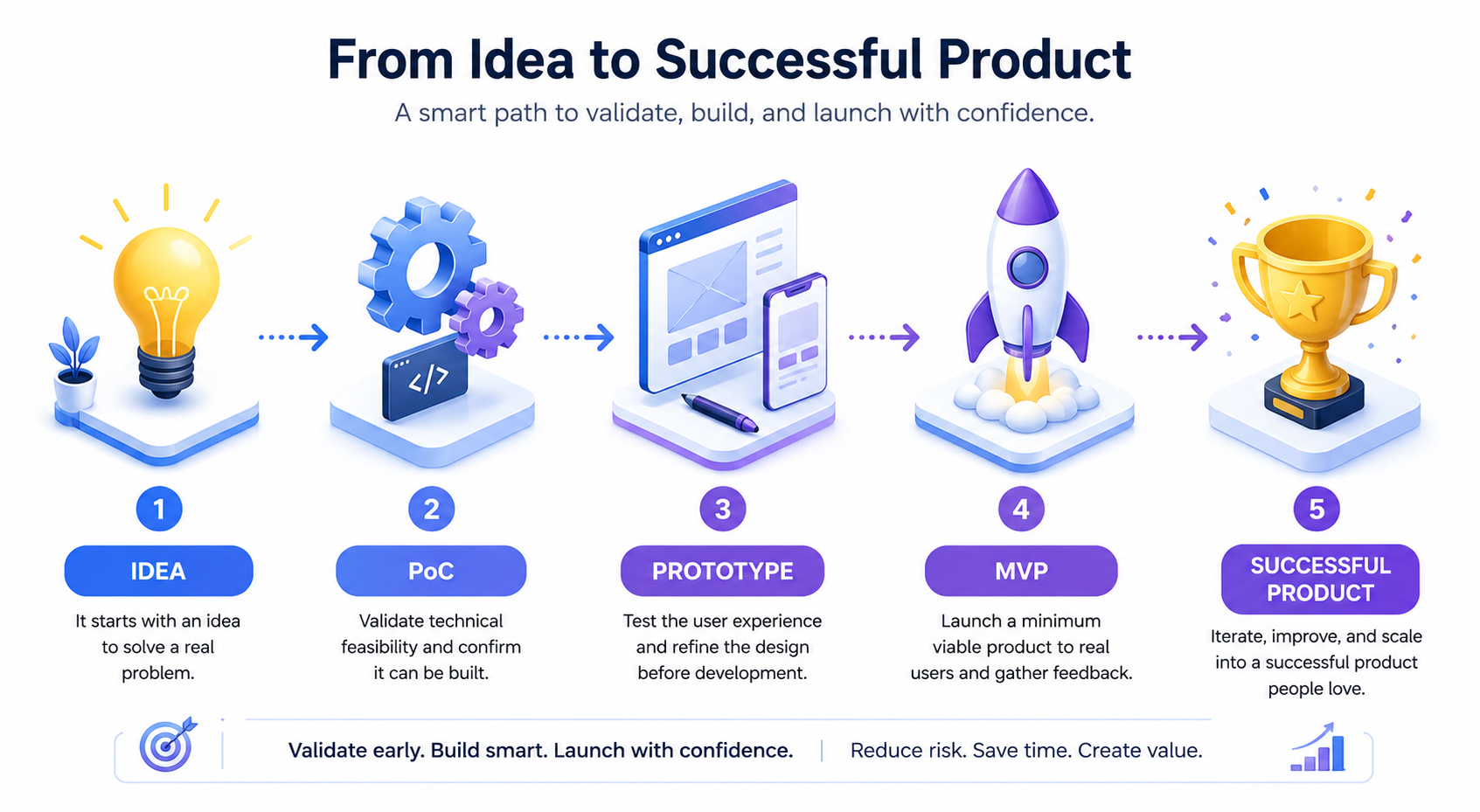 Infographic titled From Idea to Successful Product showing five stages — idea, PoC, prototype, MVP, and successful product — as a path to validate, build and launch with confidence.