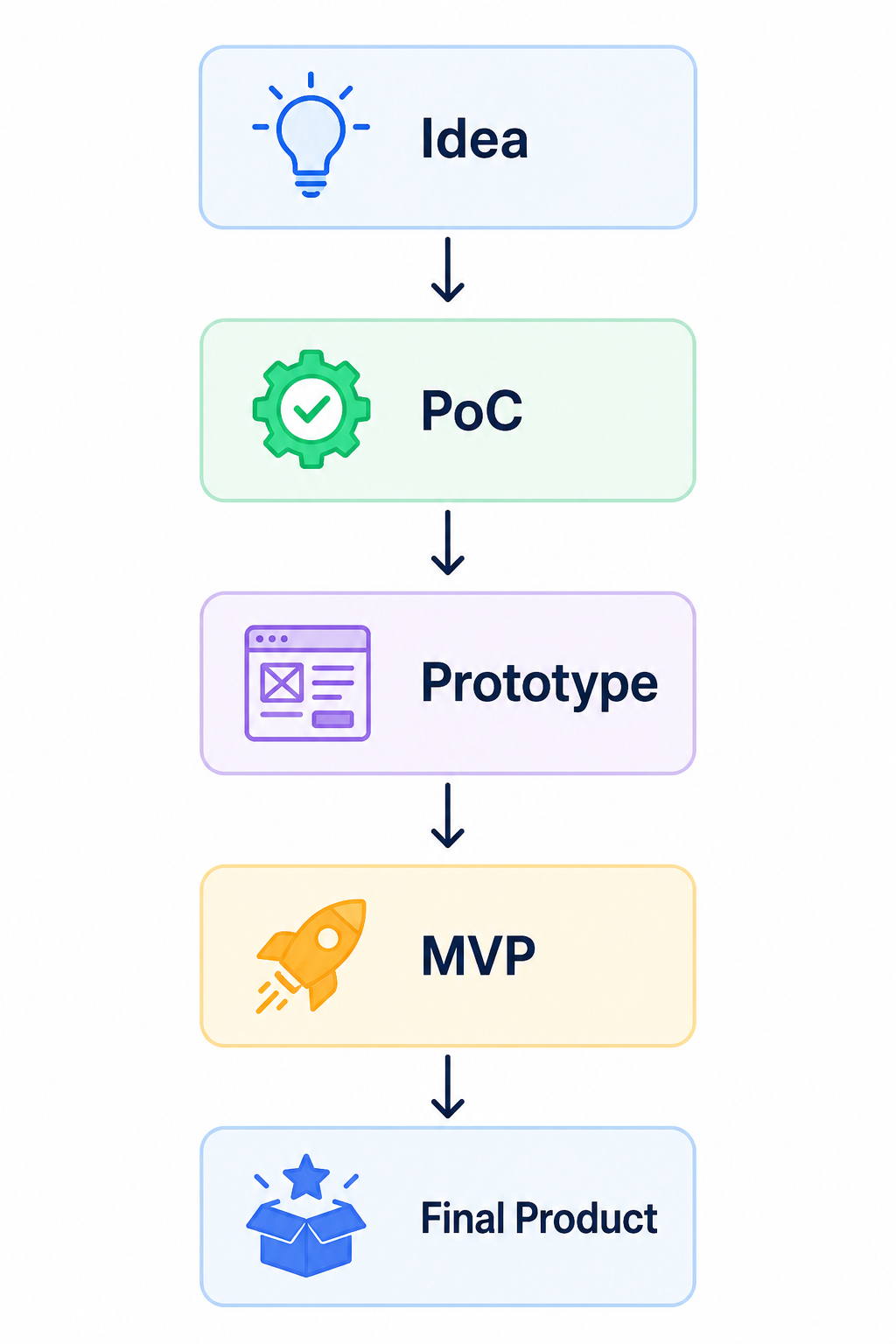 Vertical workflow diagram of the product-development stages: idea, PoC, prototype, MVP, and final product.