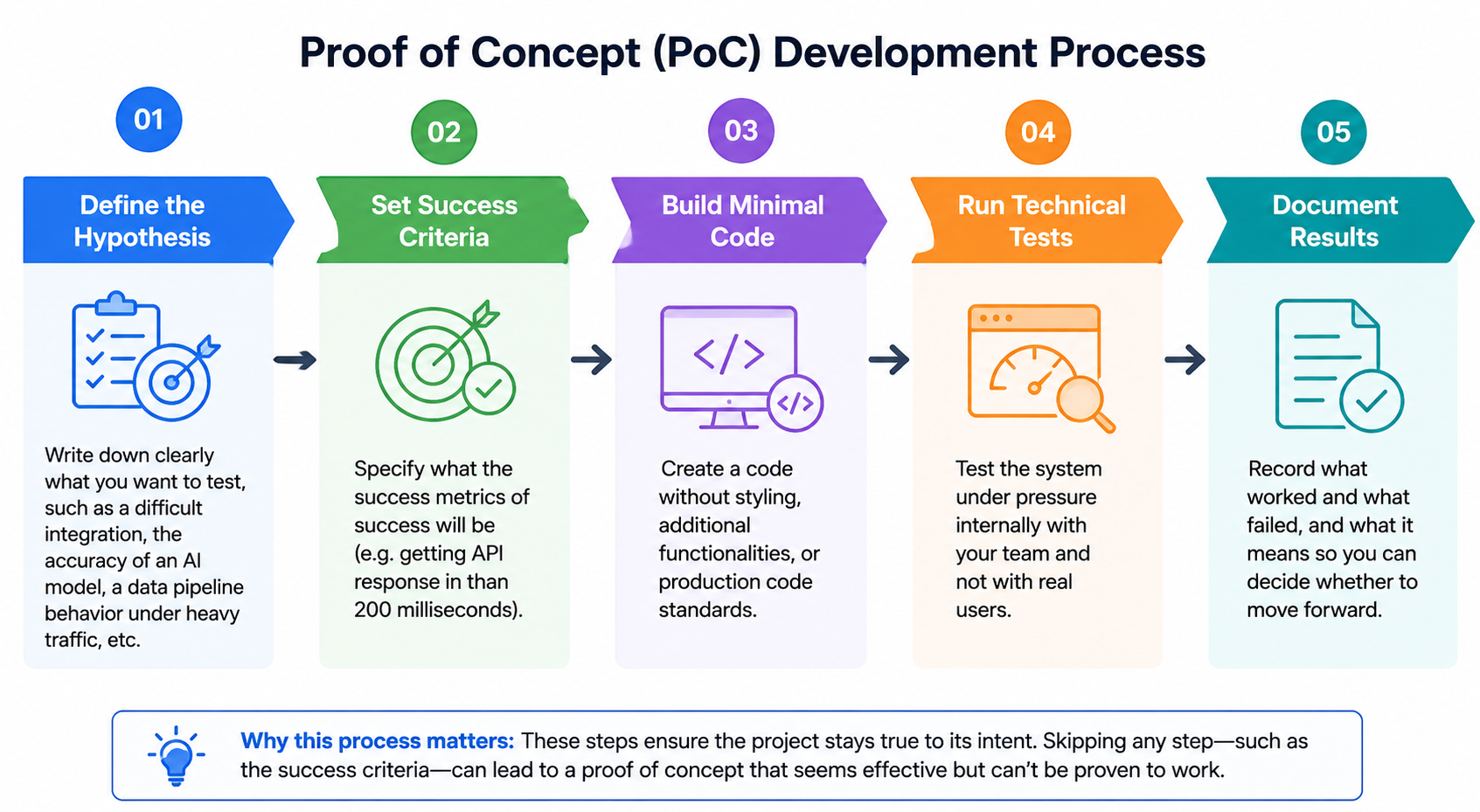 The proof-of-concept development process in five steps: define the hypothesis, set success criteria, build minimal code, run technical tests, and document results.