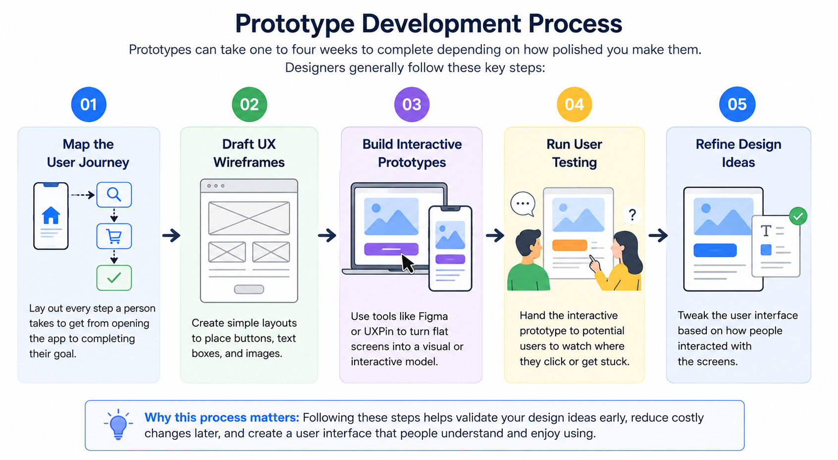 The prototype development process in five steps: map the user journey, draft UX wireframes, build interactive prototypes, run user testing, and refine design ideas.