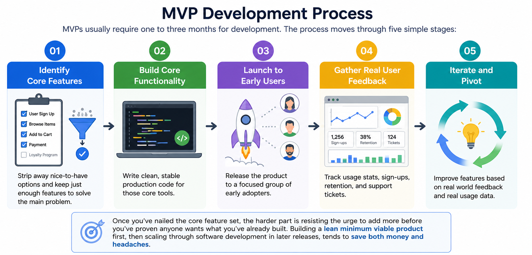 The MVP development process in five stages: identify core features, build core functionality, launch to early users, gather real user feedback, and iterate and pivot.