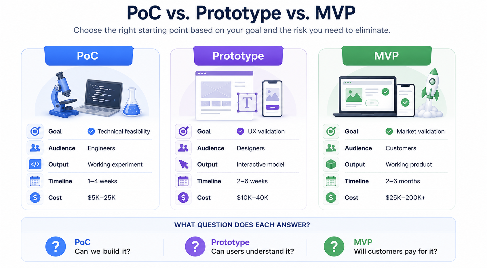 Comparison of PoC, prototype and MVP by goal, audience, output, timeline and cost — PoC validates technical feasibility, prototype validates UX, and MVP validates the market; each answers 'Can we build it?', 'Can users understand it?', and 'Will customers pay for it?'.