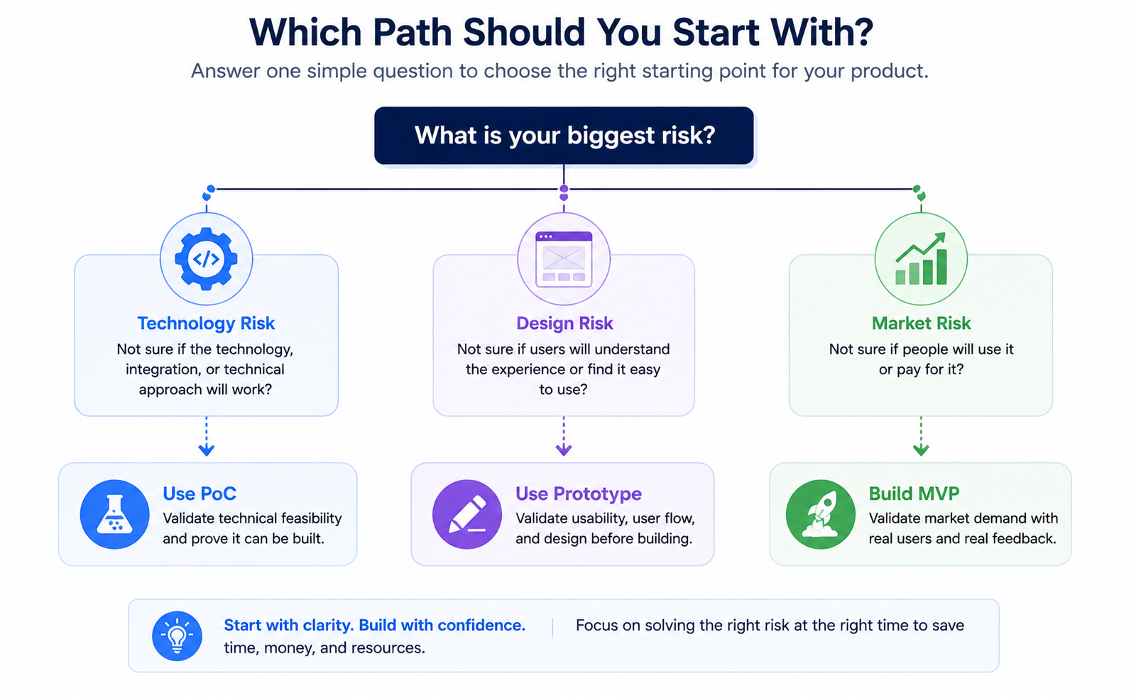 Decision guide: choose a PoC for technology risk, a prototype for design risk, or an MVP for market risk, based on your biggest uncertainty.