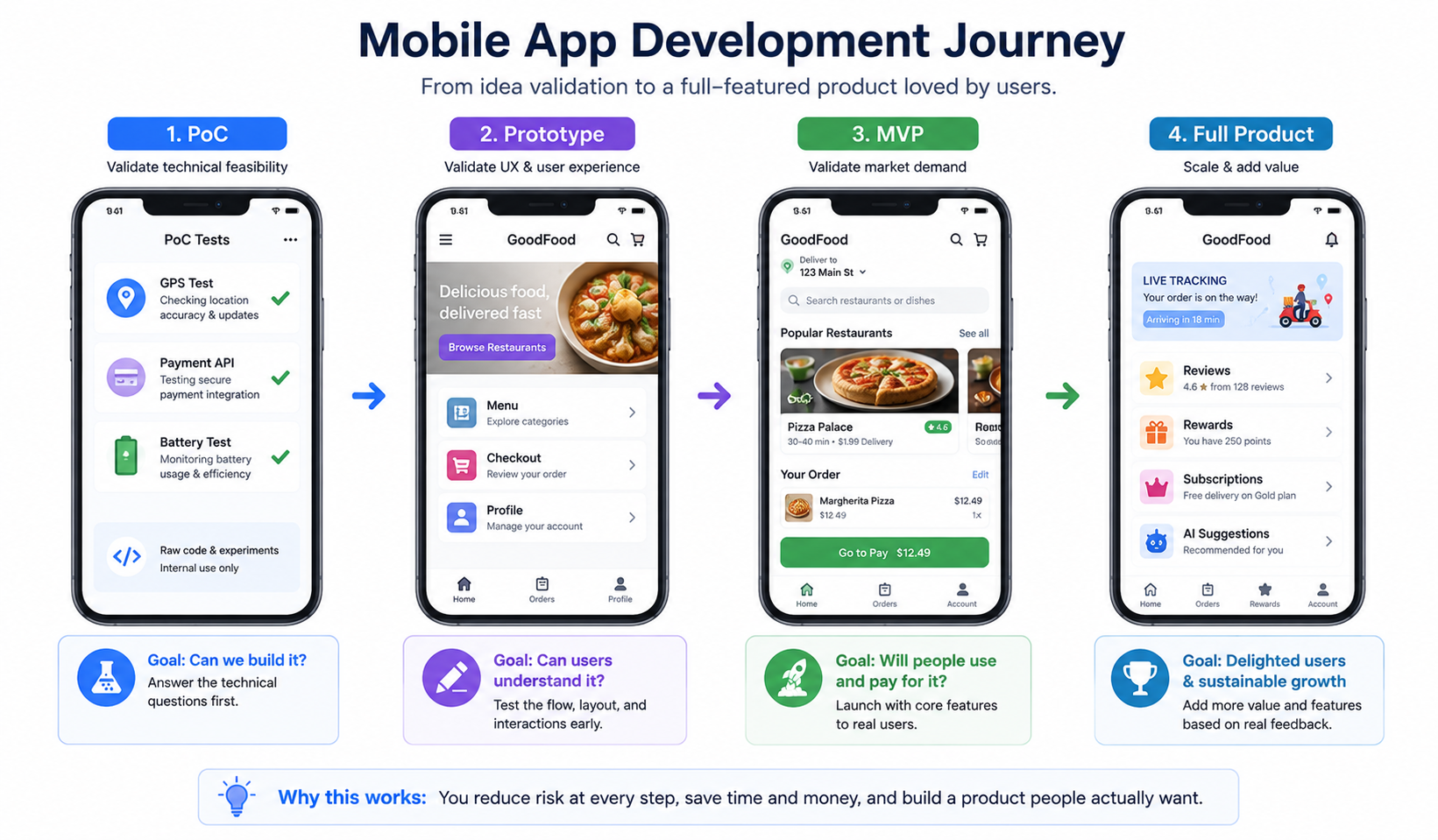 Mobile app development journey across four stages — PoC, prototype, MVP and full product — shown with phone screens of a food-delivery app from technical tests to a live-tracking full product.