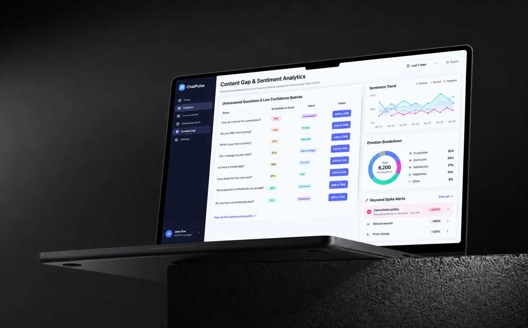 Analytics screen listing unanswered and low-confidence questions with an add-to-CMS action, next to sentiment and keyword spikes
