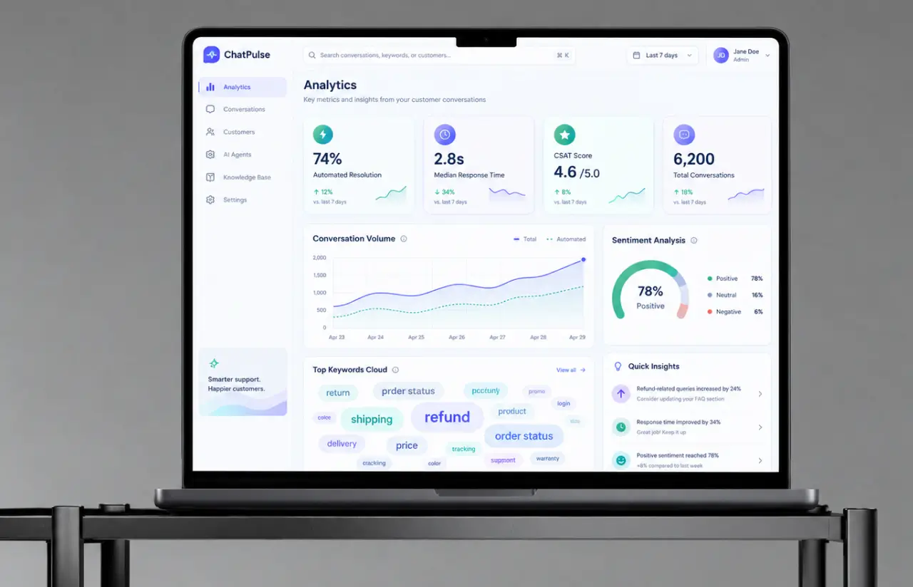 Support analytics with 74% automated resolution, 2.8 second median response, CSAT 4.6 and 6,200 conversations