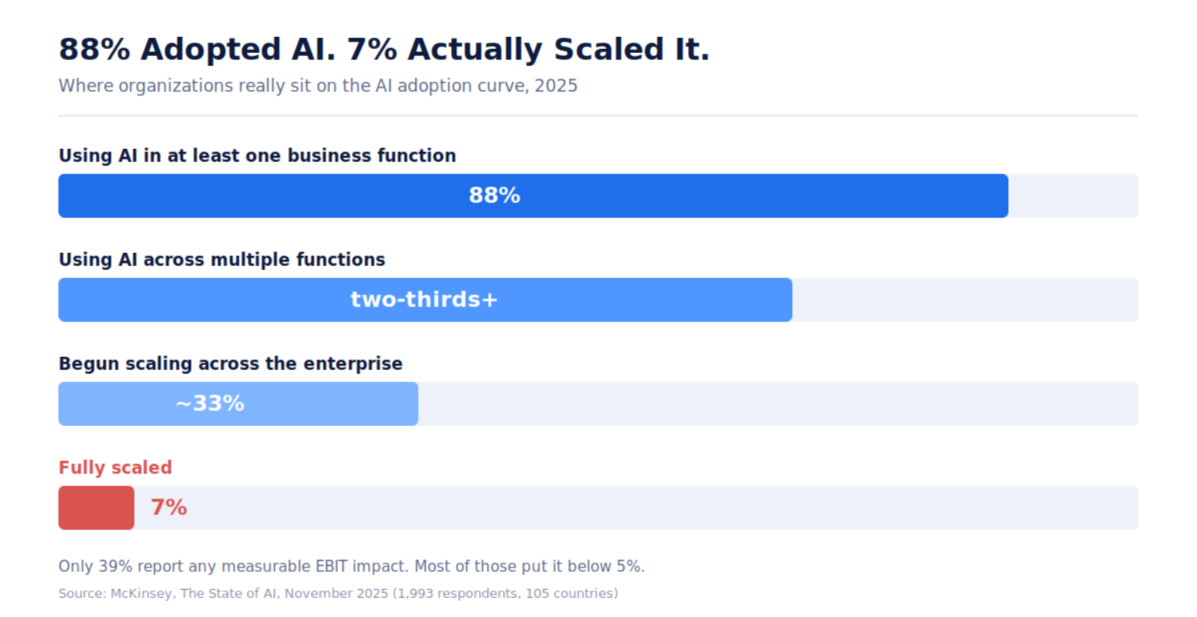Bar chart: 88% of organizations adopted AI in 2025 but only 7% fully scaled it, and 39% report measurable EBIT impact (McKinsey)