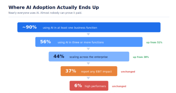 Funnel of AI adoption in 2026: 90% use AI, 56% across three or more functions, 44% scaling enterprise-wide, 37% with EBIT impact, 6% high performers