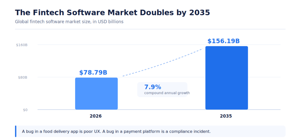 Bar chart: the global fintech software market grows from $78.79B in 2026 to $156.19B by 2035, a 7.9% compound annual growth rate.