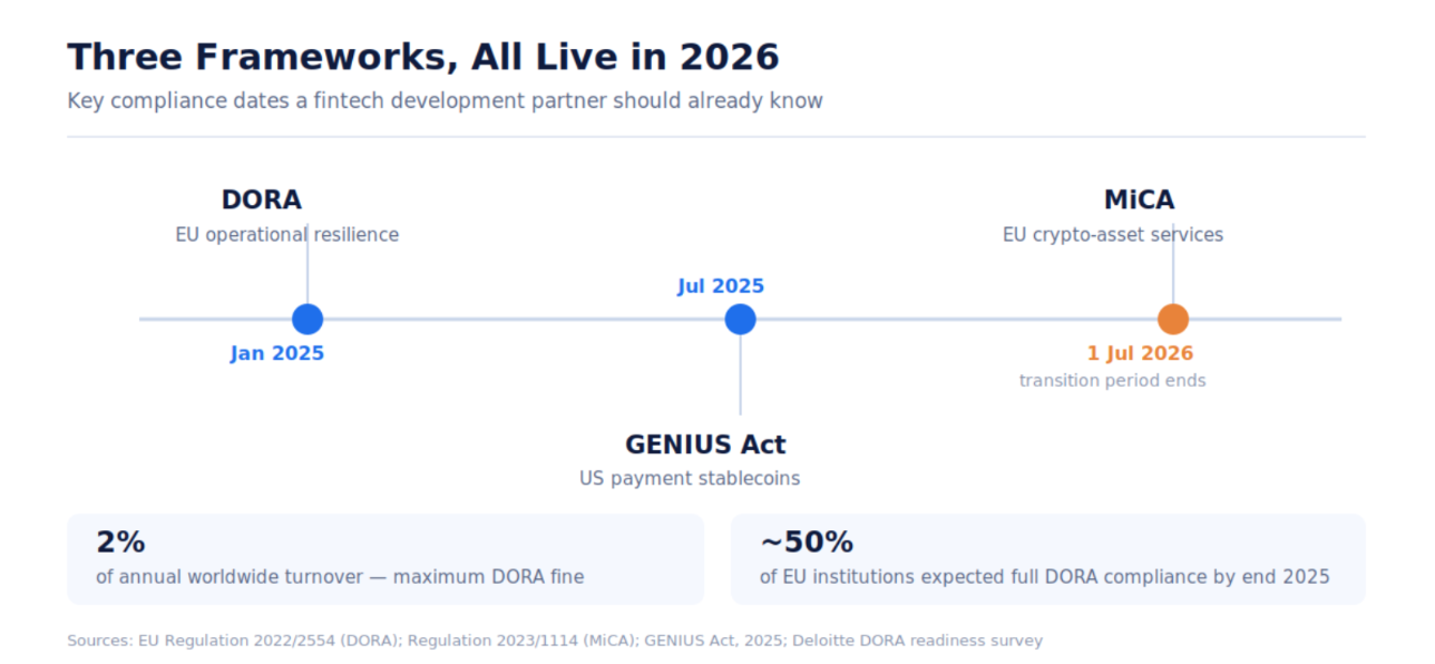Timeline of fintech compliance frameworks: DORA live Jan 2025, the US GENIUS Act Jul 2025, and the EU MiCA transition ending 1 July 2026.