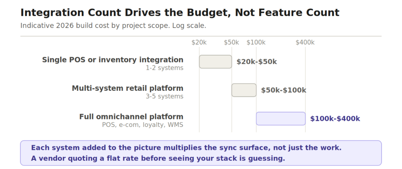 Logarithmic chart of retail software cost by scope: a single POS or inventory integration runs 20 to 50 thousand dollars, a multi-system platform 50 to 100 thousand, a full omnichannel platform 100 to 400 thousand. 