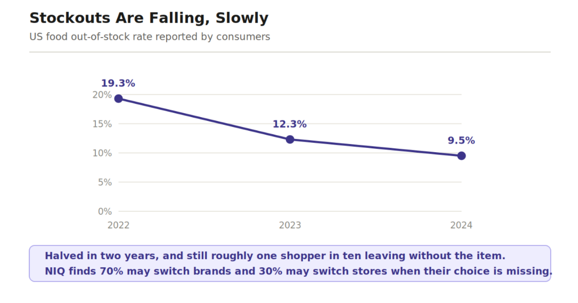 Line chart of the US food out-of-stock rate reported by consumers: 19.3 percent in 2022, 12.3 percent in 2023, 9.5 percent in 2024. 