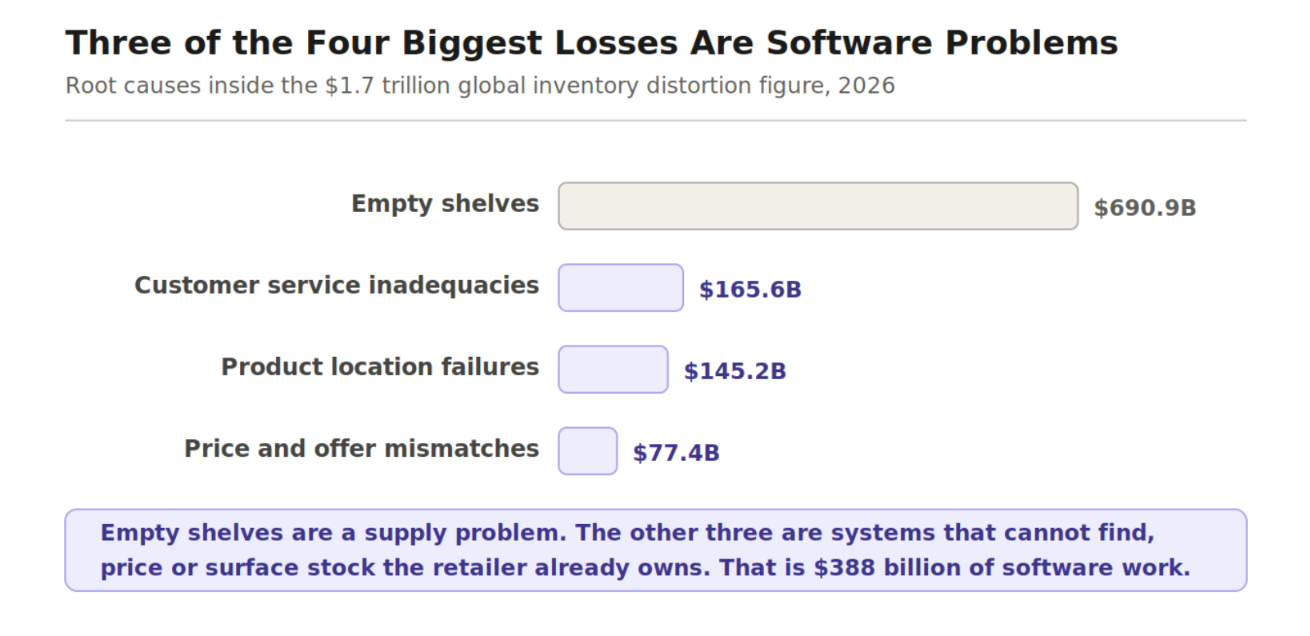 Bar chart of root causes inside the 1.7 trillion dollar global inventory distortion figure: empty shelves 690.9 billion, customer service inadequacies 165.6 billion, product location failures 145.2 billion, price and offer mismatches 77.4 billion. 