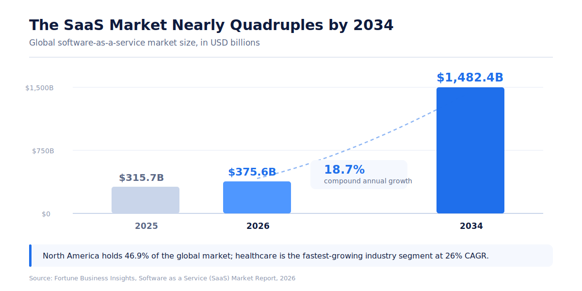 Bar chart of global SaaS market size: $315.7B in 2025, $375.6B in 2026 and $1,482.4B by 2034, an 18.7% compound annual growth rate