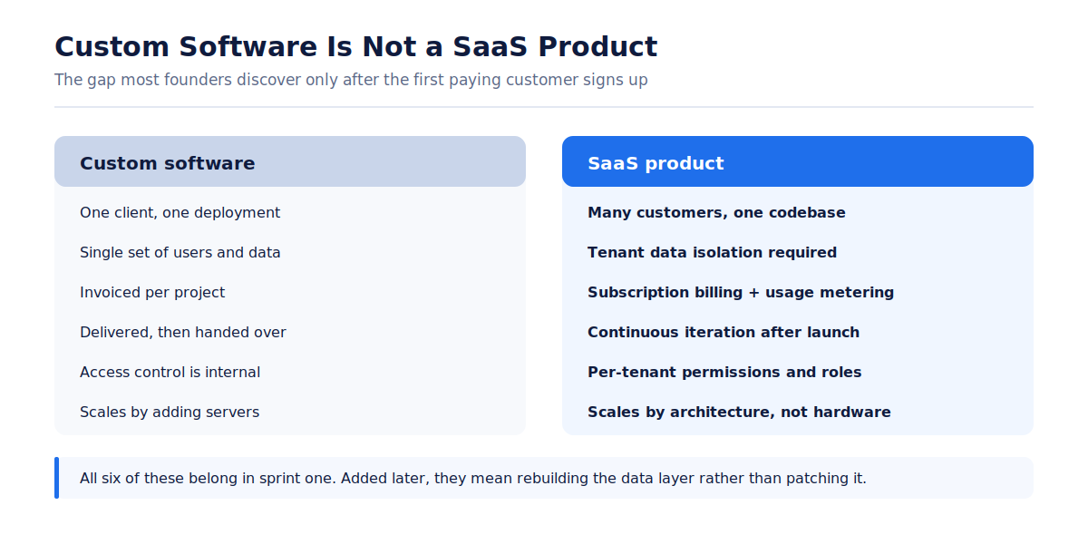 Comparison of custom software (one client, one deployment) and a SaaS product (many customers, one codebase, tenant isolation, subscription billing)